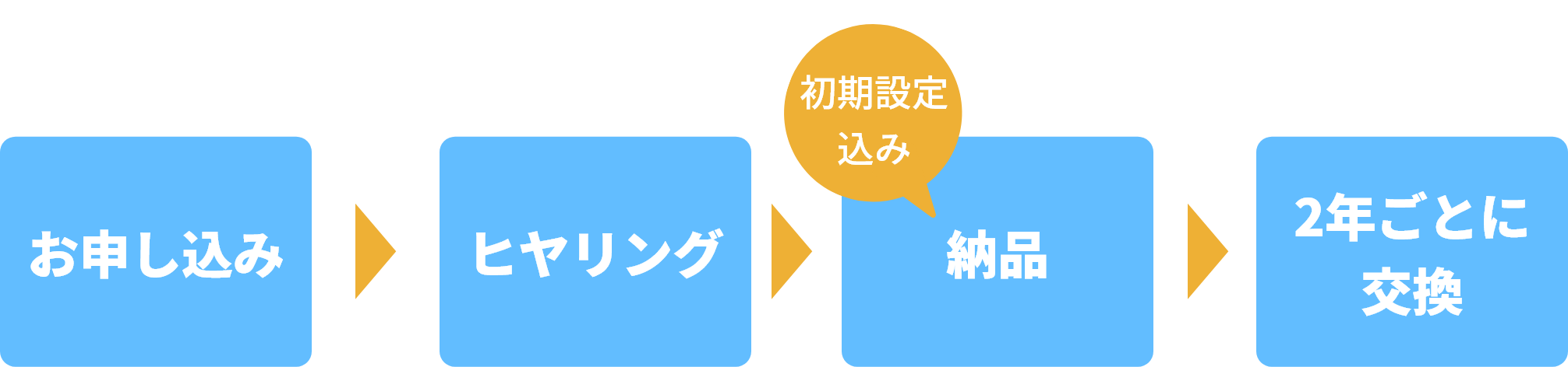 お申し込み、ヒヤリング、納品（初期設定込み）、2年ごとに交換