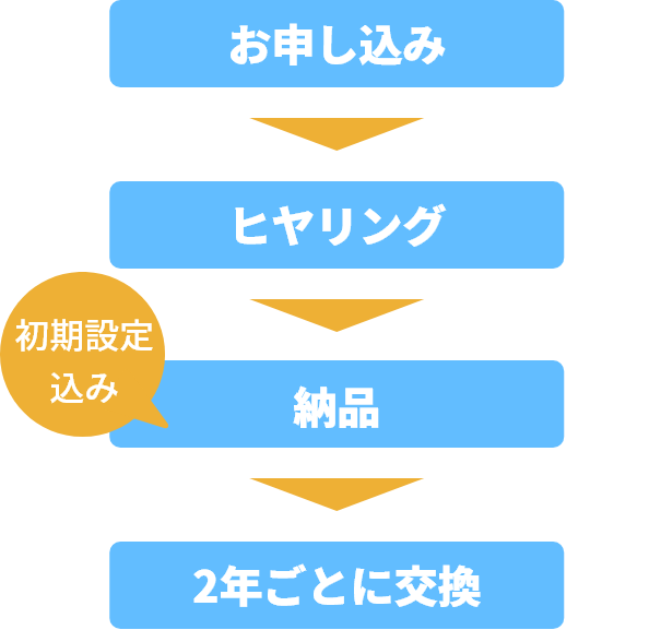 お申し込み、ヒヤリング、納品（初期設定込み）、2年ごとに交換